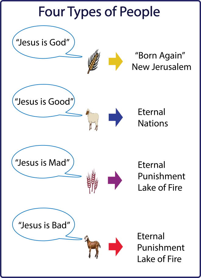 End times - people  will be divided into four groups of people depending on how they view Jesus.